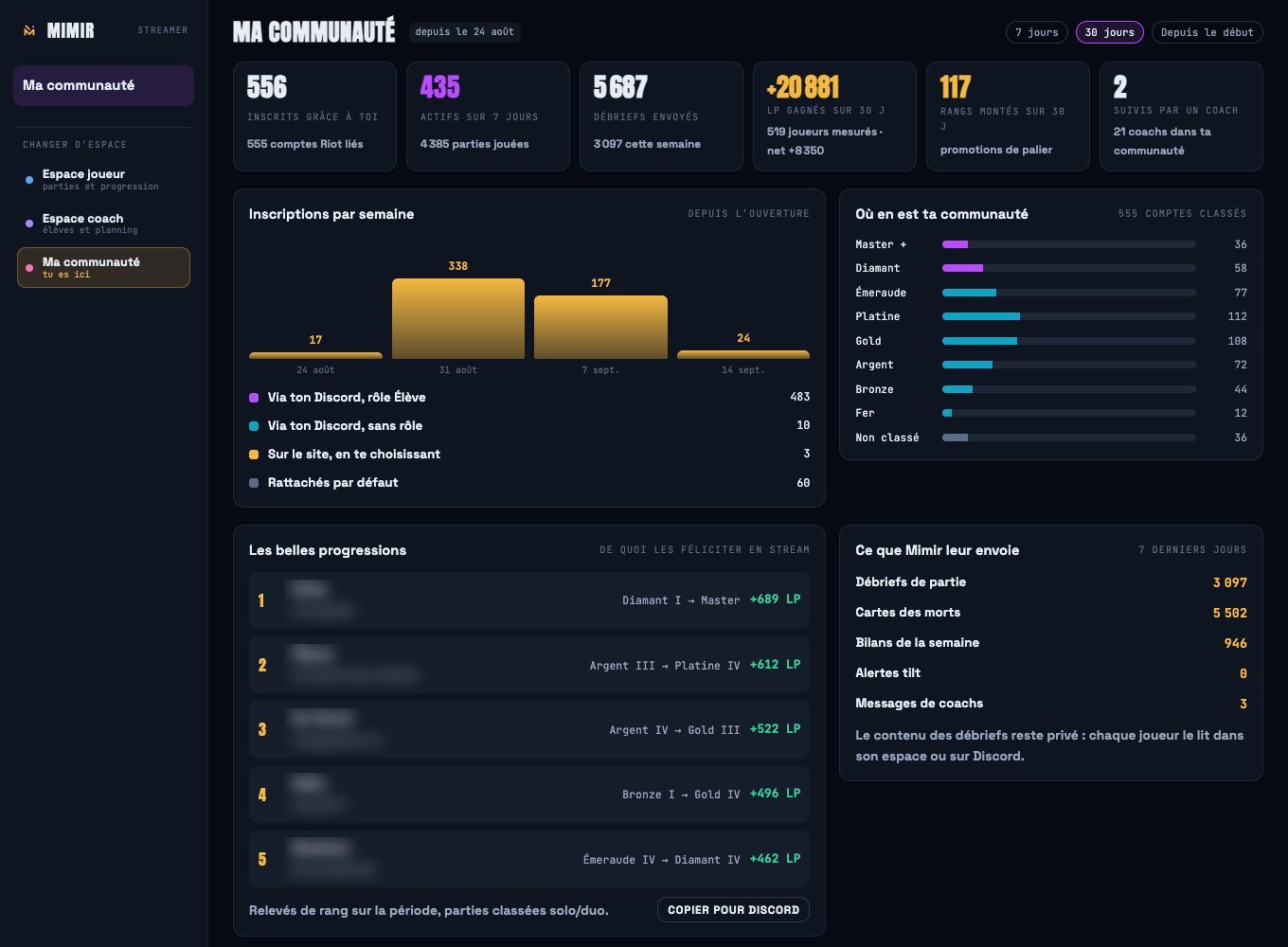 L'espace Ma communauté d'un streamer partenaire